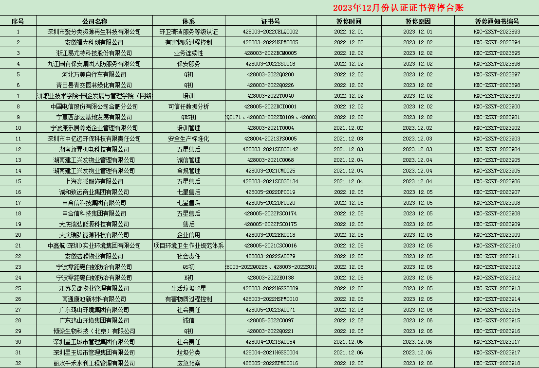 2023年12月份認(rèn)證證書暫停名單