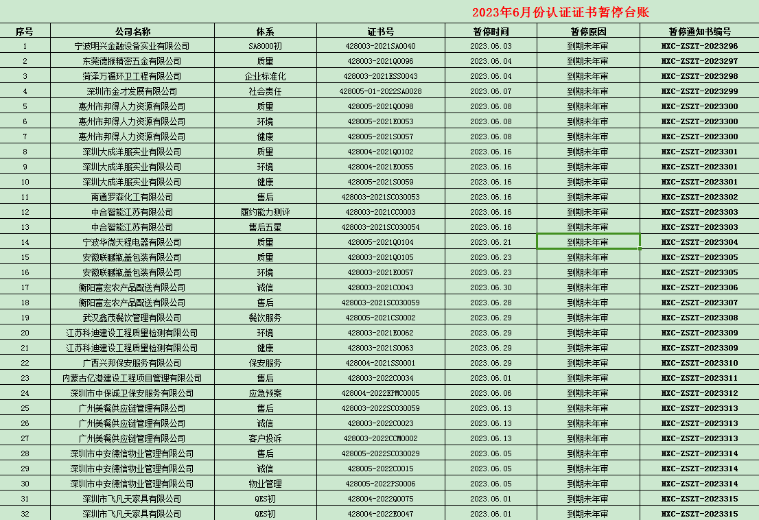 2023年06月份認(rèn)證證書(shū)暫停名單