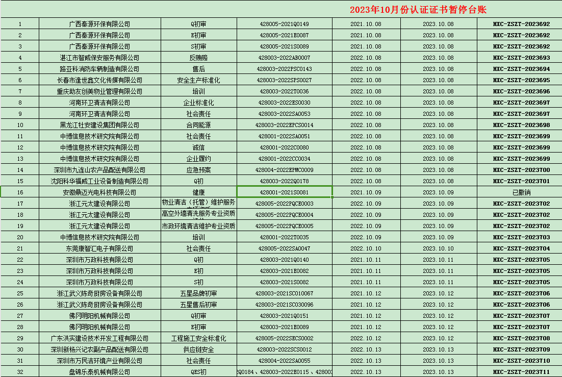 2023年10月份認(rèn)證證書暫停名單