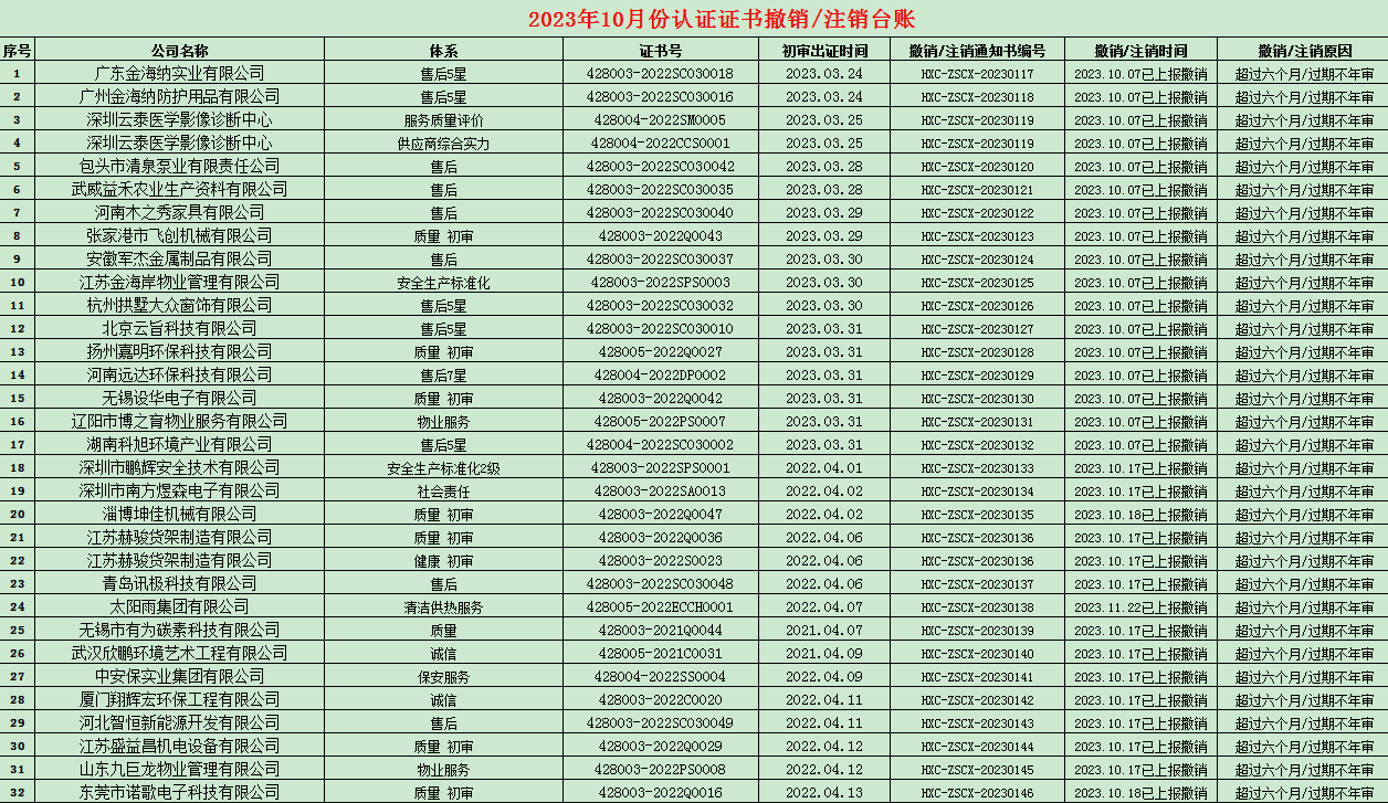 2023年10月份認證證書撤銷名單