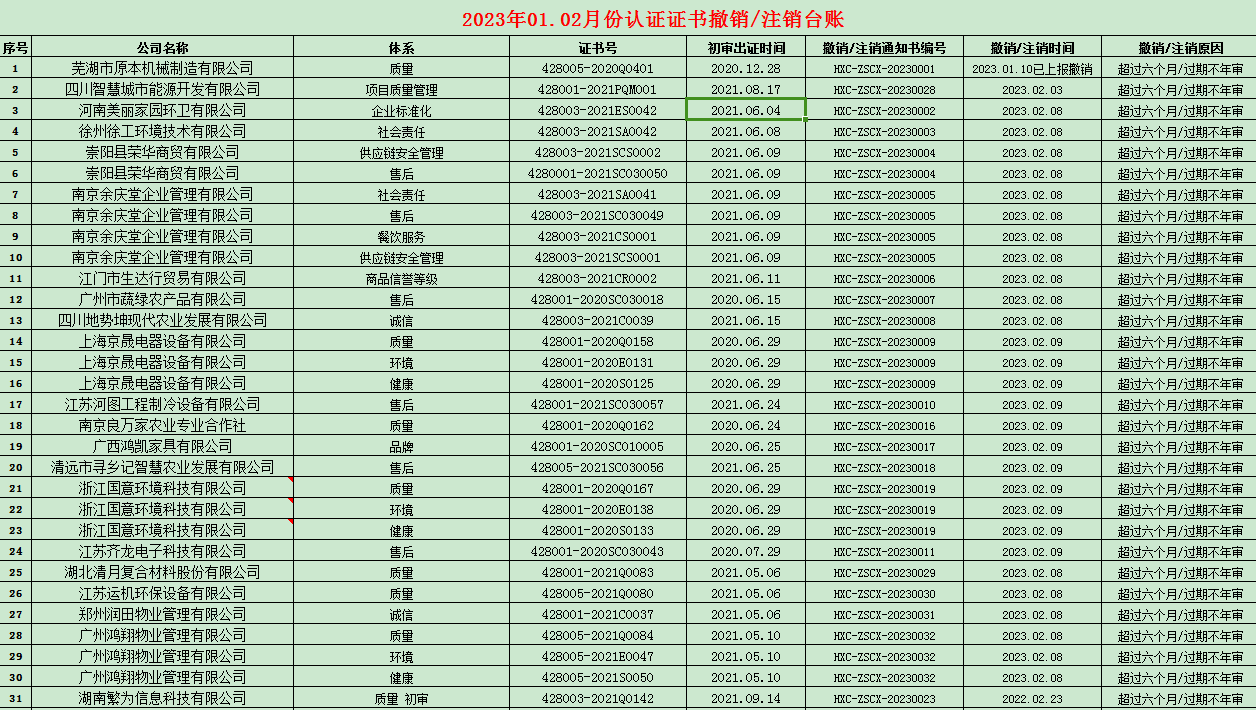 2023年01.02月份認證證書撤銷名單