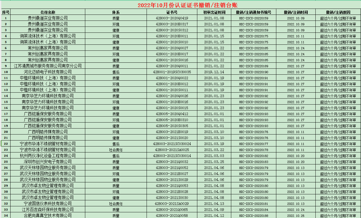 2022年10月份認證證書撤銷名單