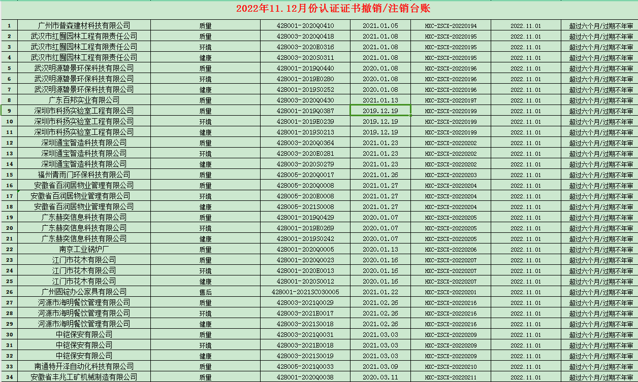 2022年11.12月份認證證書撤銷名單