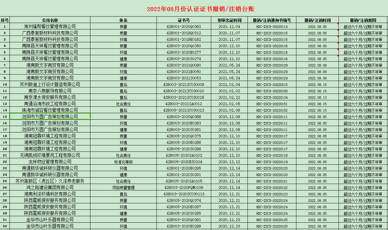 2022年08月份認證證書撤銷名單