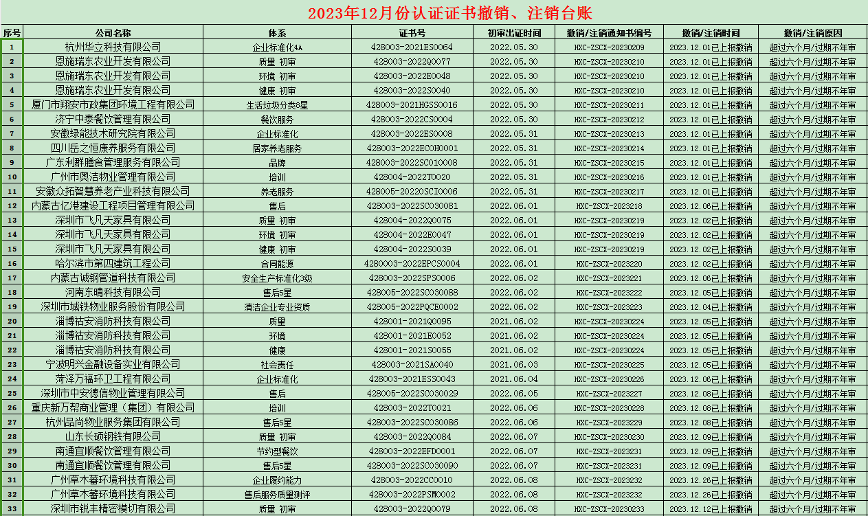 2023年12月份認證證書撤銷名單