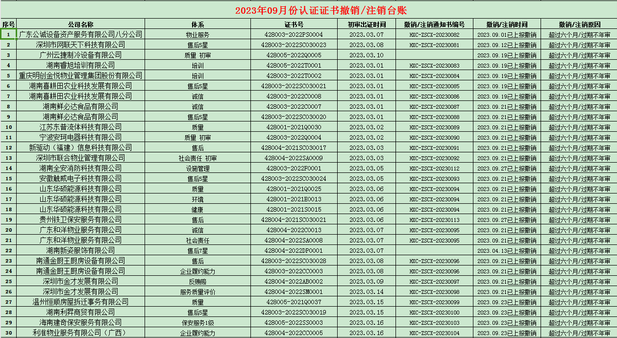 2023年09月份認證證書撤銷名單