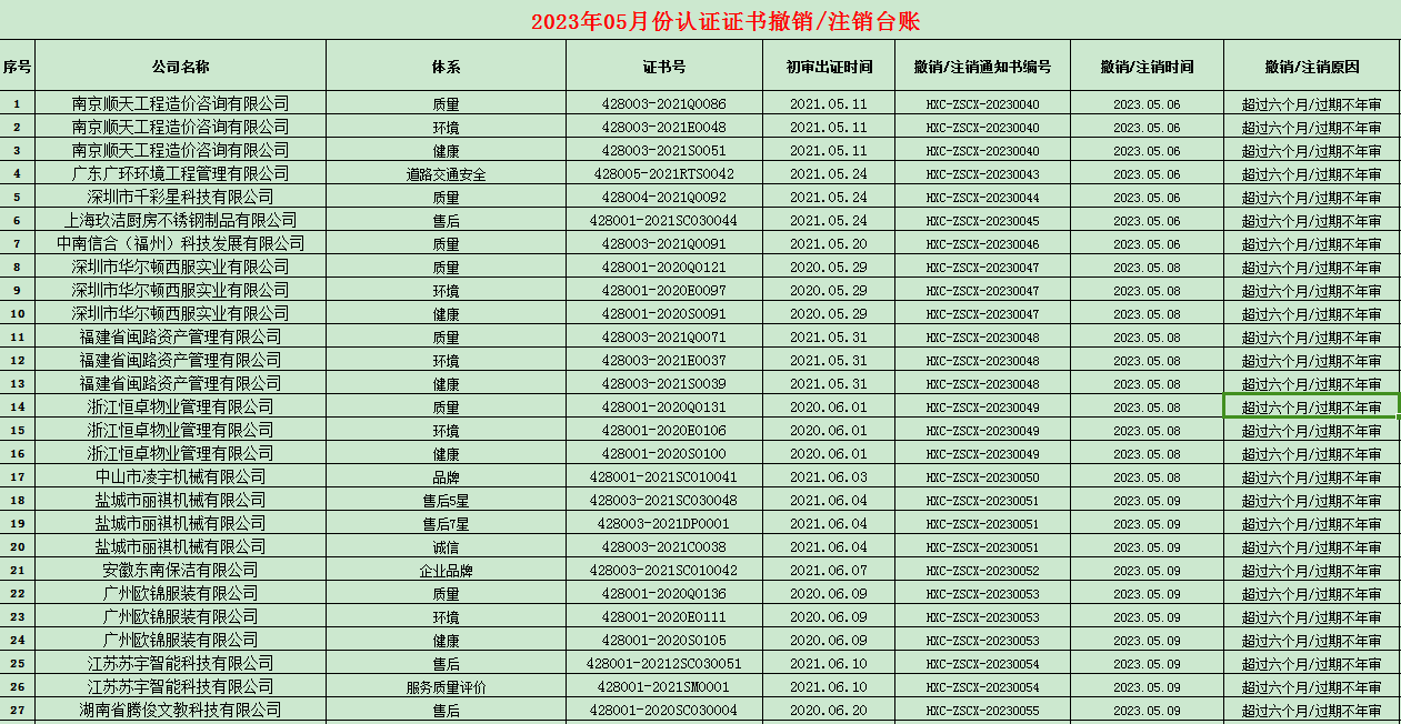 2023年05月份認證證書暫停名單