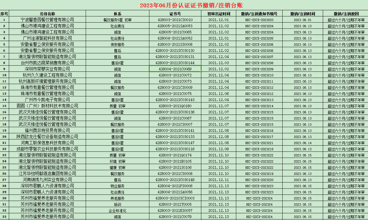 2023年06月份認證證書撤銷名單