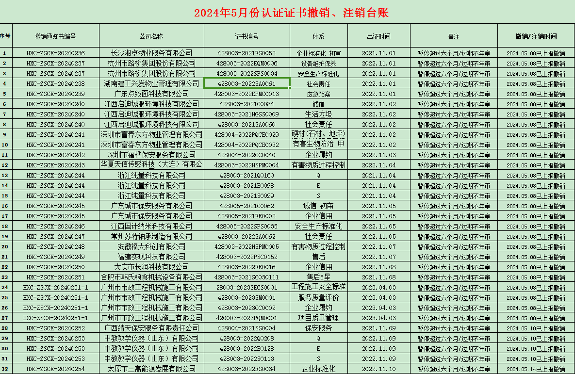 2024年05月份認證證書撤銷名單