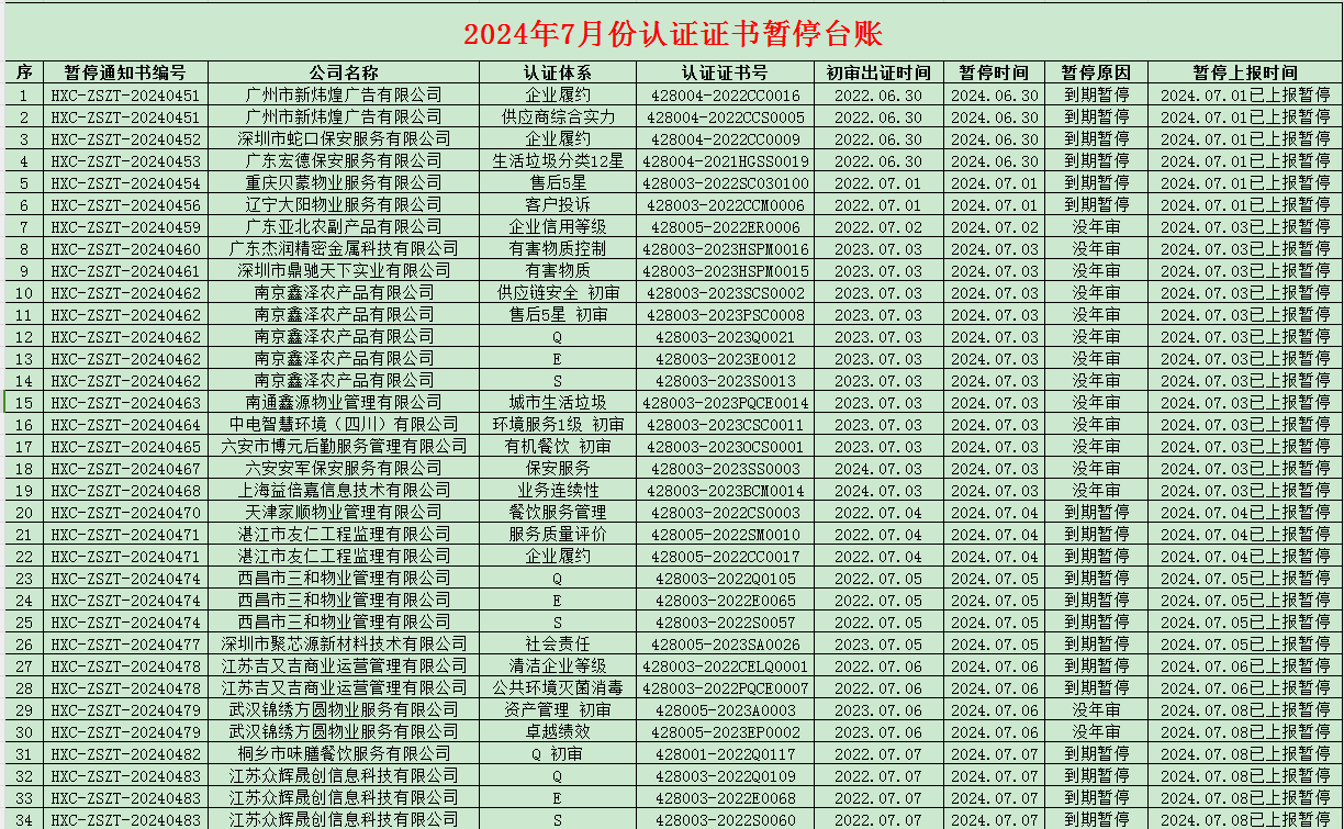 2024年07月份認證證書暫停名單