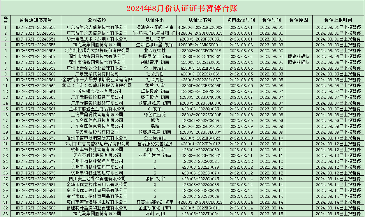 2024年08月份認證證書暫停名單