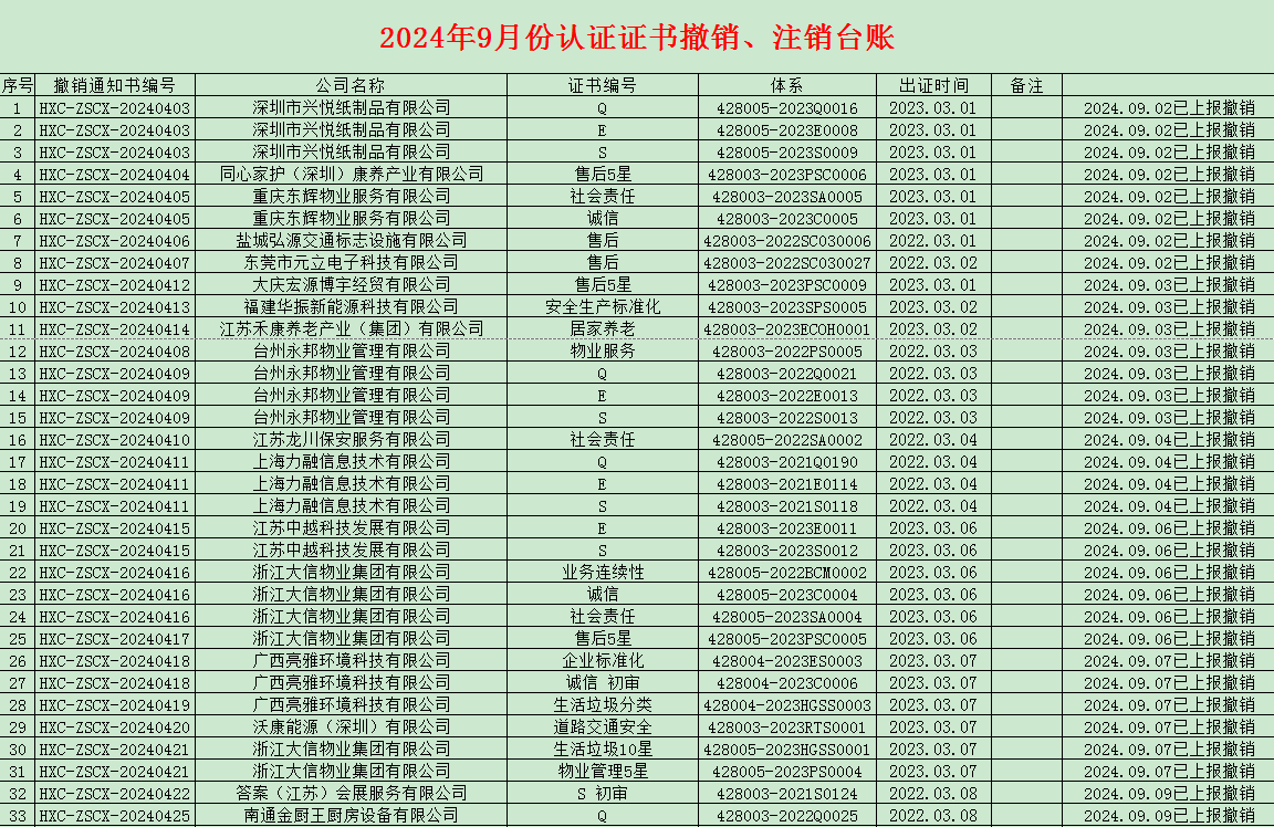 2024年09月份認證證書撤銷名單