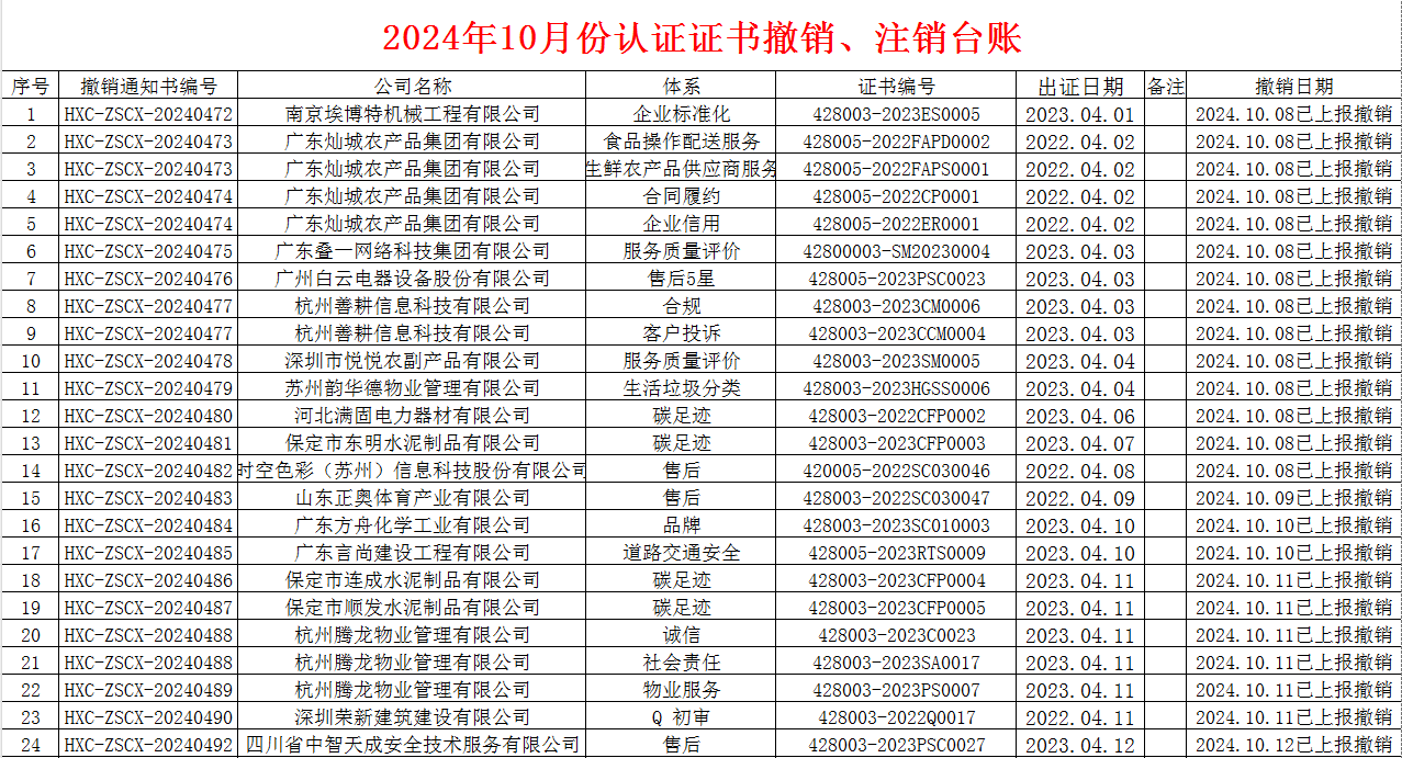 2024年10月份認(rèn)證證書(shū)撤銷(xiāo)名單